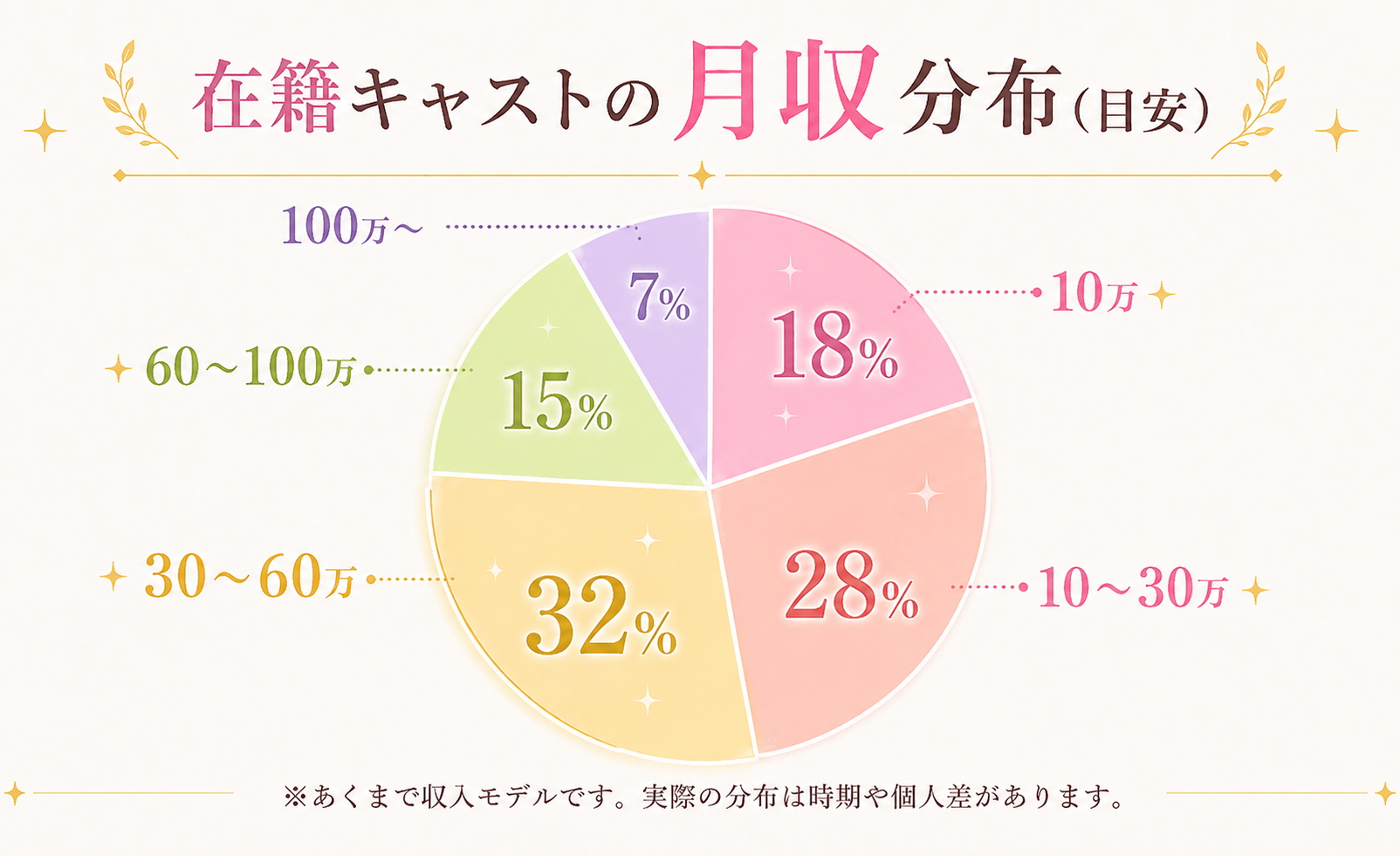 在籍キャストの月収分布（目安）