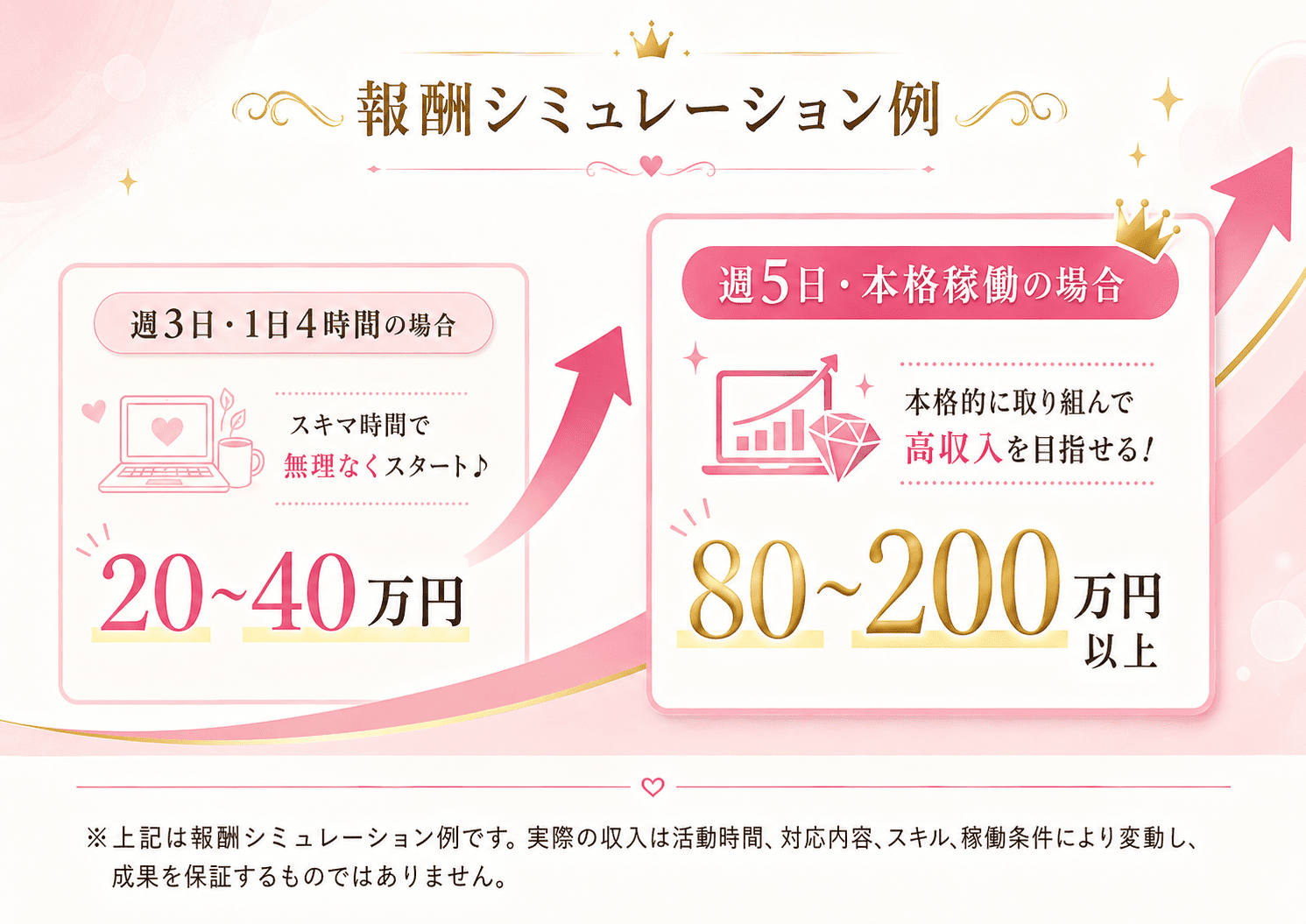 報酬シミュレーション例の図。週3日1日4時間で20〜40万円、週5日本格稼働で80〜200万円以上